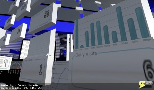 I've been working on creating bar charts in the virtual world of second life. These have got to be the most simple kind of charts to tackle first. I eventually want to go with pie charts and eventually lead up to a 100% stacked area chart. I have my hourly visitor counter bar chart fully working. The others shouldn't be too hard since the groundwork is laid out. I actually find myself comming up with different ideas for reporting. I have 10 reports completed, 3 different sensors, a set of communications between remote locations and another set to cross sim boundaries. I have another box to work on to upload statistics to a website. From Dedric Mauriac via blogHUD.com