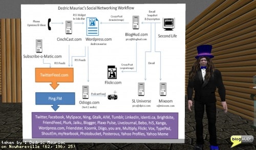 After changing some things around in how I produce content and distributed it on the Internet, I decided to take a moment and map out the different services that I use, and how information flows. Most information is provided through my Second Life client. I simply take a snapshot of something that I find interesting, and then write a message regarding what I see or a related topic. I email this to three different email addresses. The Recipients email field is populated with "pics@slpics.com;x@mixoom.com;pics@bloghud.com". The images show up on SL Universe, BlogHUD, and Mixoom. BlogHUD takes it a step further and cross posts my images to both Flickr and to my primary blog ho! sted on wordpress. I have a service that takes all entries posted on my wordpress blog and converts the text into audio. This allows people who have a tough time reading to listen to my blog posts instead. I don't know if anyone has vision problems, or is too busy to read through my blog, but the option is available. A new service that I'm trying out is to phone in my opinions and ideas to CinchCast. My wordpress blog allows me to display the RSS feed from CinchCast on my blogs side bar. I use a service called Twitter Feed to take the RSS feeds from CinchCast, Wordpress, and my subscribe-o-matic group and send their information to Ping.FM. From here, Ping.FM sends out information to various social networks. All of this automation allows me to ! be active without spending too much time updating the network! s on my own. Originally I was running around to different networks posting different messages and getting out of synch. I am now able to introduce my information to a smaller number of entry points to be distributed accross the Social Internet. Here are the social networks that I post to: 1. Twitter 2. Facebook 3. MySpace 4. Ning 5. Gtalk (Google Talk) 6. AIM (AOL Instant Messenger) 7. Tumblr 8. LinkedIn 9. Identi.ca 10. Brightkite 11. Friend Feed 12. Plurk 13. Jaiku 14. Blogger 15. Plaxo Pulse 16. LiveJournal 17. Bebo 18.